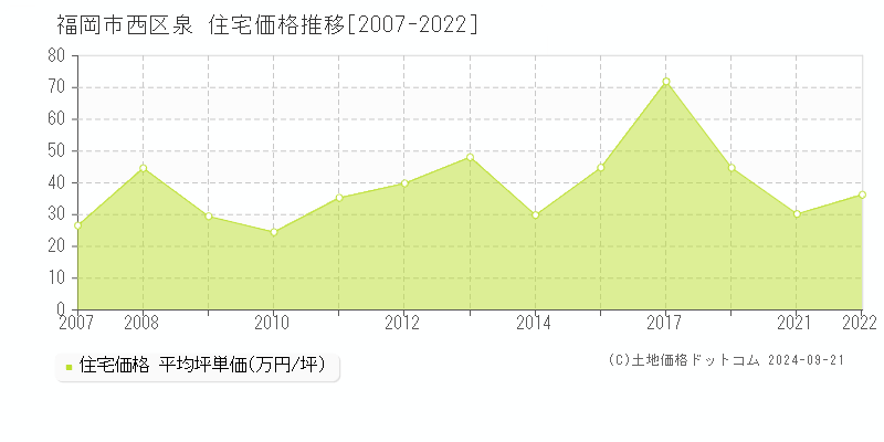 福岡市西区泉の住宅取引事例推移グラフ 