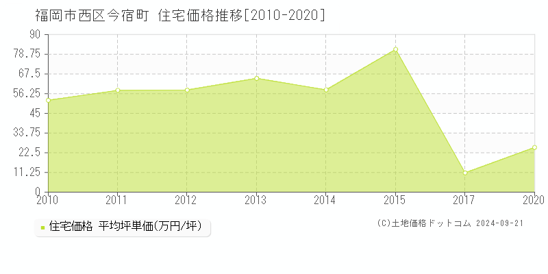 福岡市西区今宿町の住宅取引事例推移グラフ 