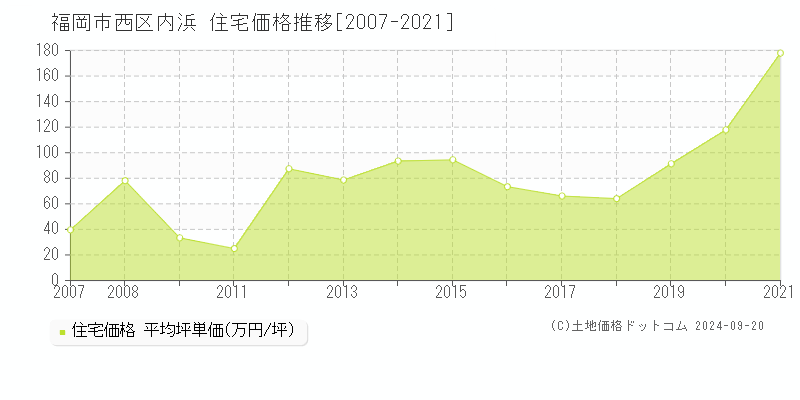 内浜(福岡市西区)の住宅価格推移グラフ(坪単価)[2007-2021年]