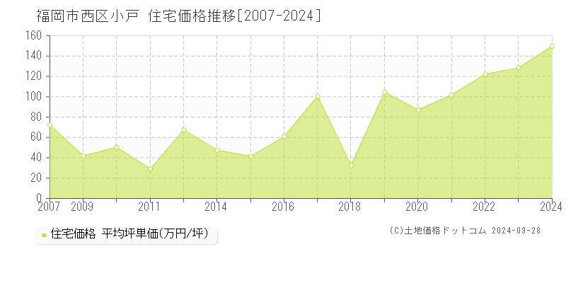 小戸(福岡市西区)の住宅価格推移グラフ(坪単価)