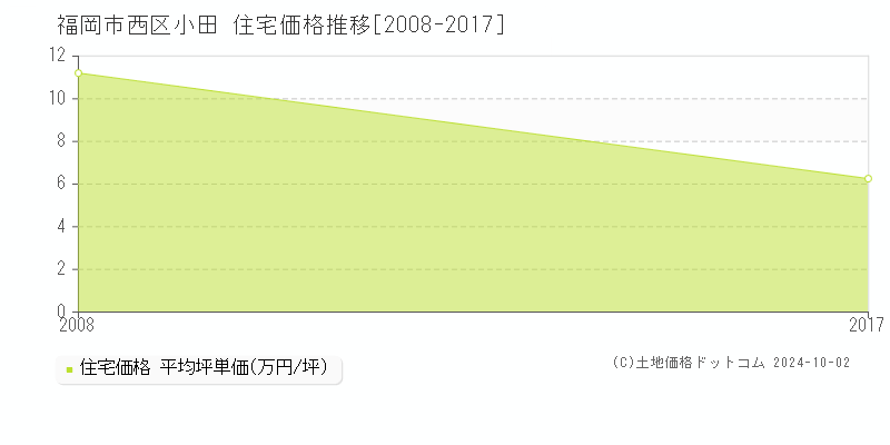 小田(福岡市西区)の住宅価格推移グラフ(坪単価)[2008-2017年]