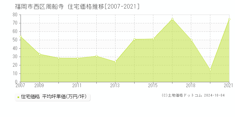 周船寺(福岡市西区)の住宅価格推移グラフ(坪単価)[2007-2021年]