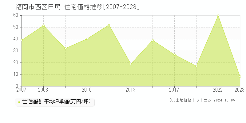 田尻(福岡市西区)の住宅価格推移グラフ(坪単価)[2007-2023年]