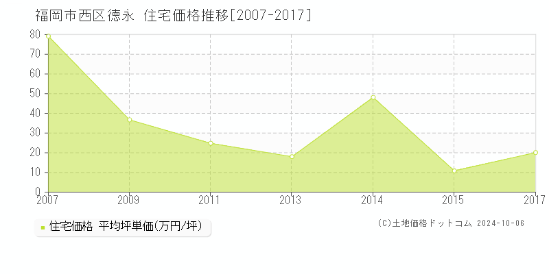 徳永(福岡市西区)の住宅価格推移グラフ(坪単価)[2007-2017年]