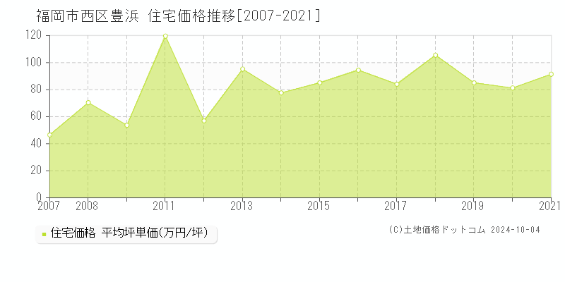 豊浜(福岡市西区)の住宅価格推移グラフ(坪単価)[2007-2021年]