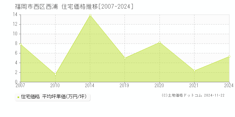 西浦(福岡市西区)の住宅価格推移グラフ(坪単価)[2007-2024年]