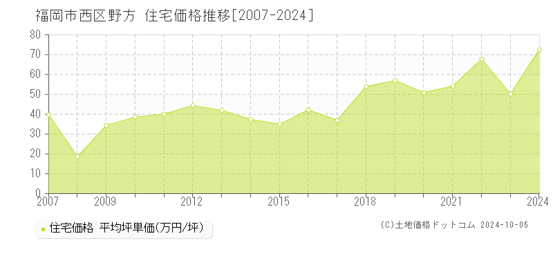 野方(福岡市西区)の住宅価格推移グラフ(坪単価)