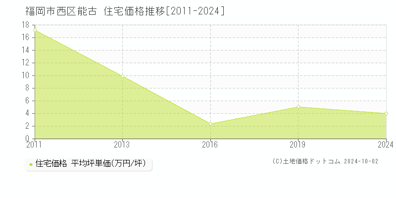 能古(福岡市西区)の住宅価格推移グラフ(坪単価)[2011-2024年]