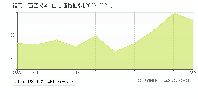 橋本(福岡市西区)の住宅価格推移グラフ(坪単価)[2009-2024年]