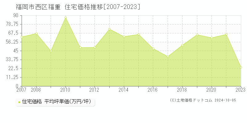 福重(福岡市西区)の住宅価格推移グラフ(坪単価)[2007-2023年]