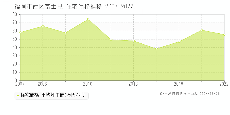 富士見(福岡市西区)の住宅価格推移グラフ(坪単価)[2007-2022年]