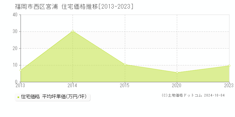 宮浦(福岡市西区)の住宅価格推移グラフ(坪単価)[2013-2024年]