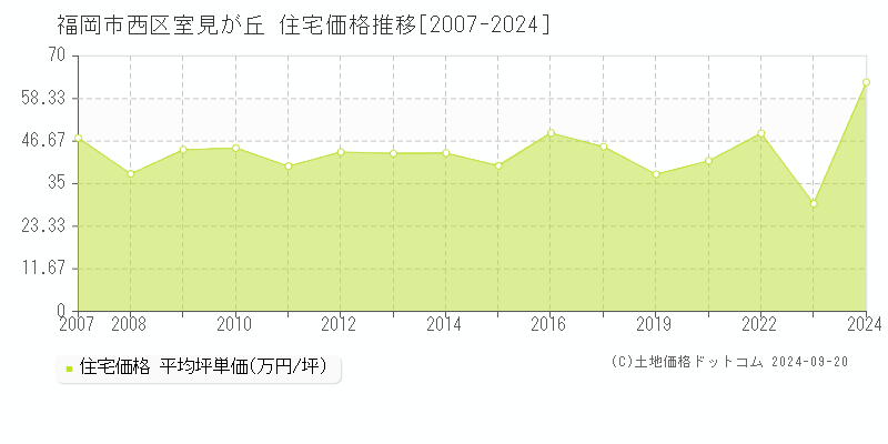 室見が丘(福岡市西区)の住宅価格推移グラフ(坪単価)