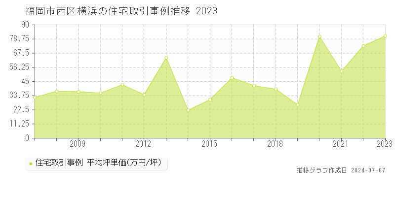福岡市西区横浜の住宅取引事例推移グラフ 