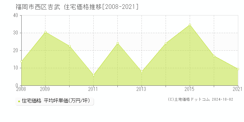 吉武(福岡市西区)の住宅価格推移グラフ(坪単価)[2008-2021年]