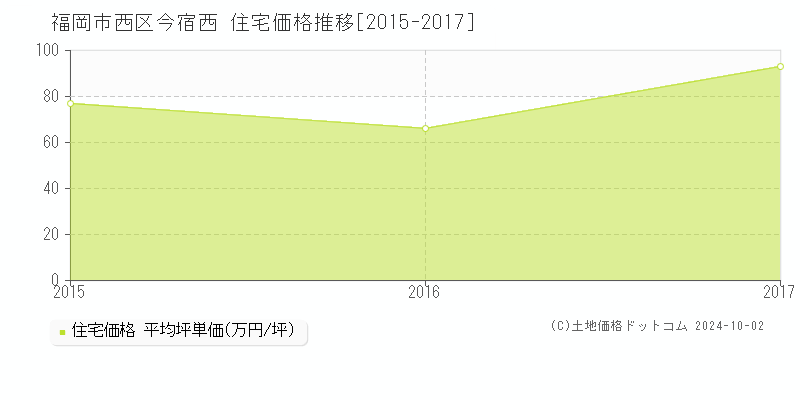 今宿西(福岡市西区)の住宅価格推移グラフ(坪単価)[2015-2017年]