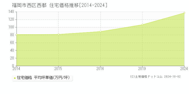 西都(福岡市西区)の住宅価格推移グラフ(坪単価)[2014-2024年]