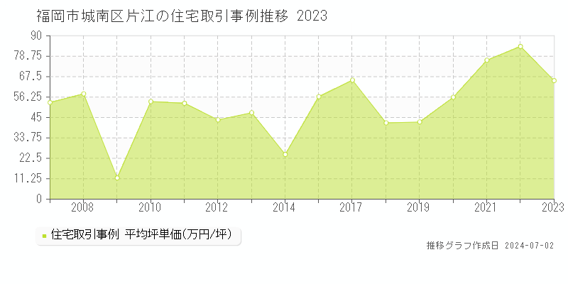 福岡市城南区片江の住宅取引事例推移グラフ 