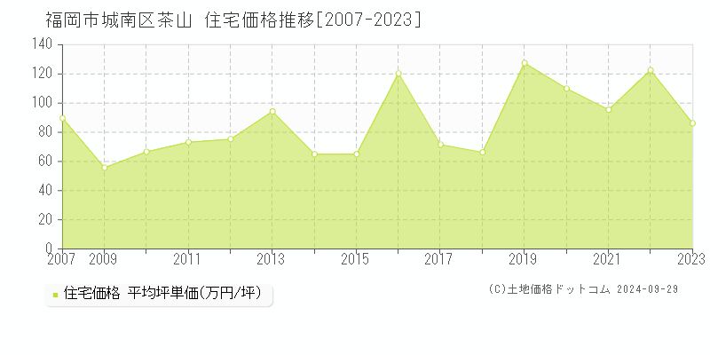 茶山(福岡市城南区)の住宅価格推移グラフ(坪単価)[2007-2023年]