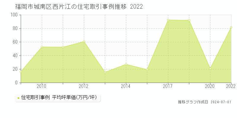 福岡市城南区西片江の住宅取引事例推移グラフ 