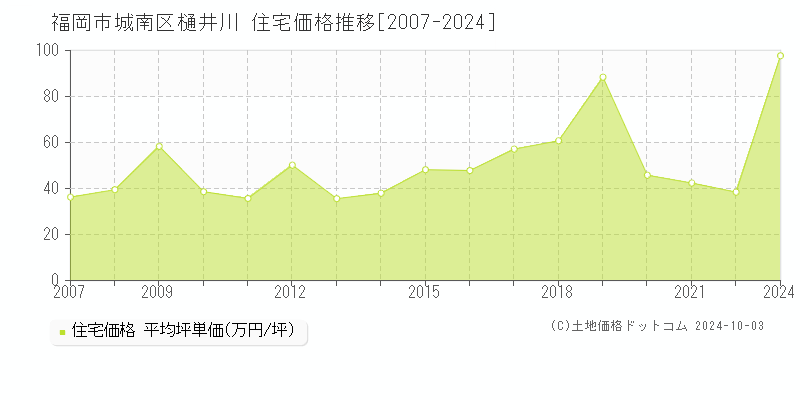 樋井川(福岡市城南区)の住宅価格推移グラフ(坪単価)[2007-2024年]