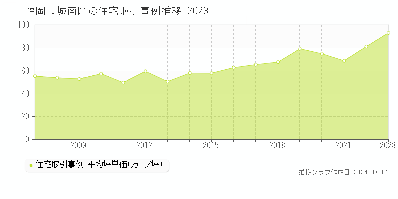 福岡市城南区全域の住宅取引事例推移グラフ 