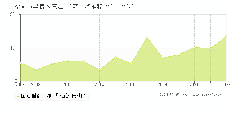 荒江(福岡市早良区)の住宅価格推移グラフ(坪単価)[2007-2023年]