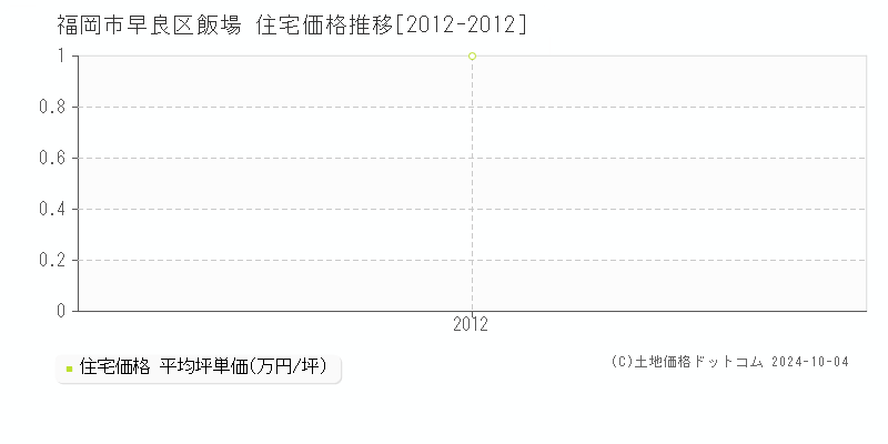 飯場(福岡市早良区)の住宅価格推移グラフ(坪単価)[2012-2012年]