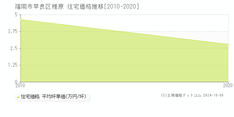 椎原(福岡市早良区)の住宅価格推移グラフ(坪単価)[2010-2020年]