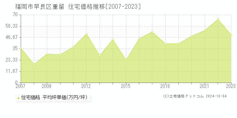 重留(福岡市早良区)の住宅価格推移グラフ(坪単価)[2007-2023年]