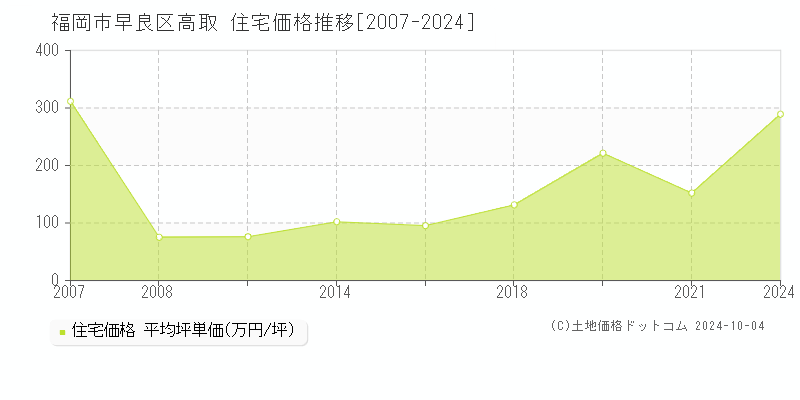 高取(福岡市早良区)の住宅価格推移グラフ(坪単価)[2007-2024年]