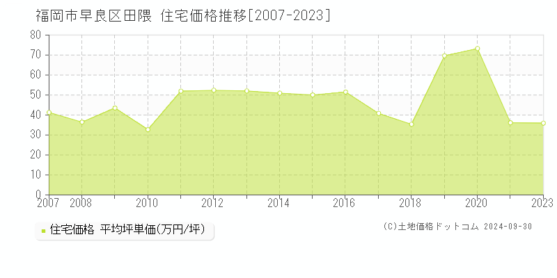 田隈(福岡市早良区)の住宅価格推移グラフ(坪単価)