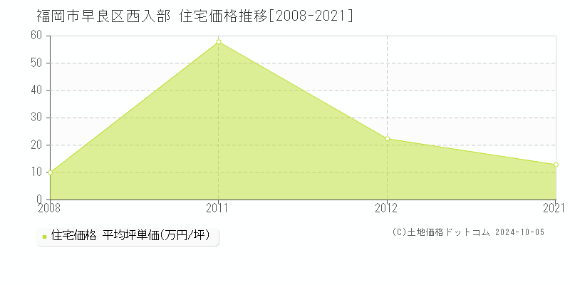 西入部(福岡市早良区)の住宅価格推移グラフ(坪単価)[2008-2021年]