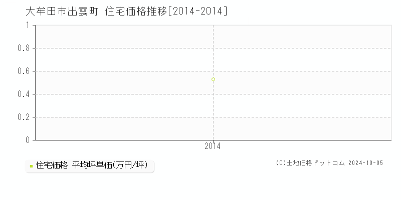 出雲町(大牟田市)の住宅価格推移グラフ(坪単価)[2014-2014年]