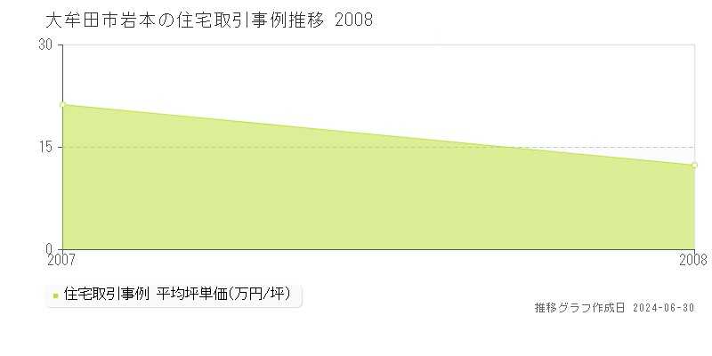 大牟田市岩本の住宅取引事例推移グラフ 