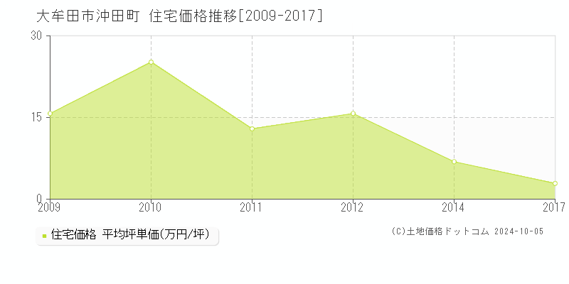 沖田町(大牟田市)の住宅価格推移グラフ(坪単価)[2009-2017年]