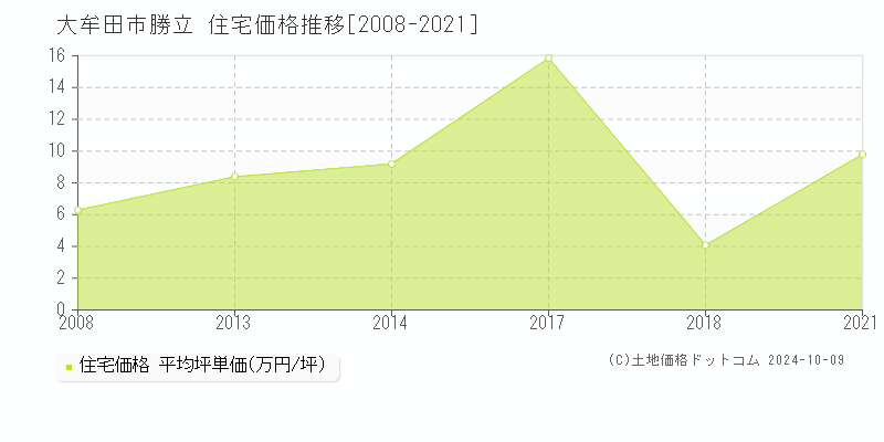 勝立(大牟田市)の住宅価格推移グラフ(坪単価)[2008-2021年]