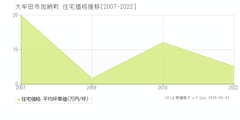 加納町(大牟田市)の住宅価格推移グラフ(坪単価)[2007-2022年]