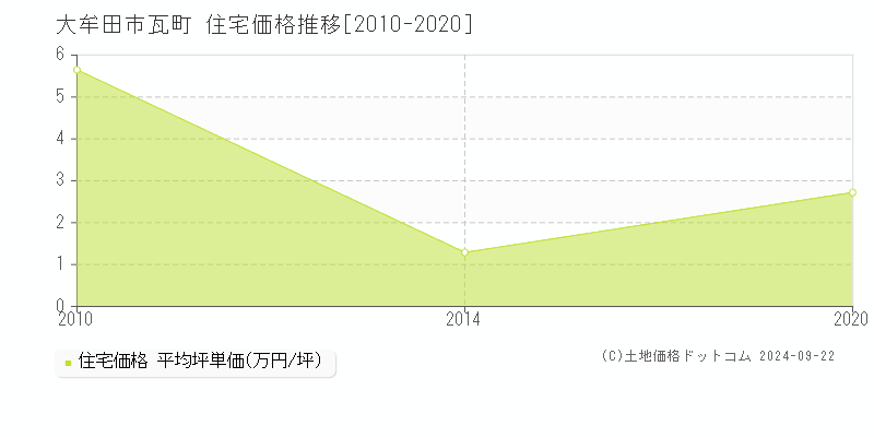 瓦町(大牟田市)の住宅価格推移グラフ(坪単価)[2010-2020年]