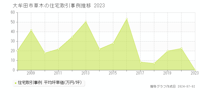 大牟田市草木の住宅取引事例推移グラフ 