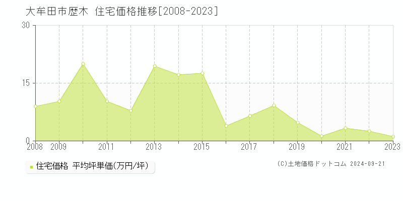 歴木(大牟田市)の住宅価格推移グラフ(坪単価)[2008-2023年]