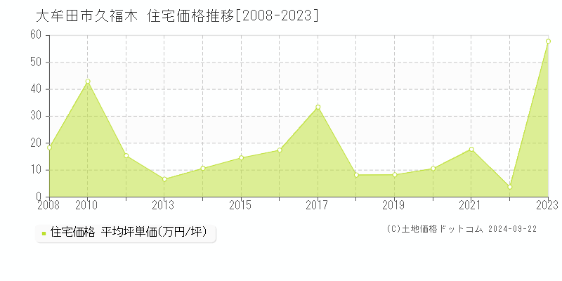 久福木(大牟田市)の住宅価格推移グラフ(坪単価)[2008-2023年]