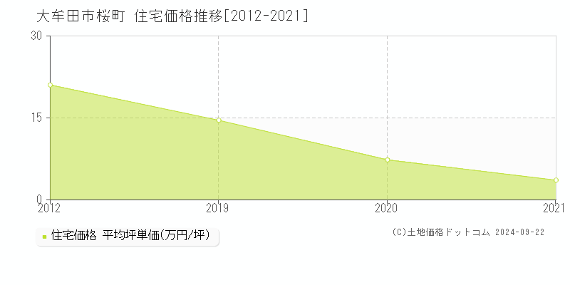 桜町(大牟田市)の住宅価格推移グラフ(坪単価)[2012-2021年]