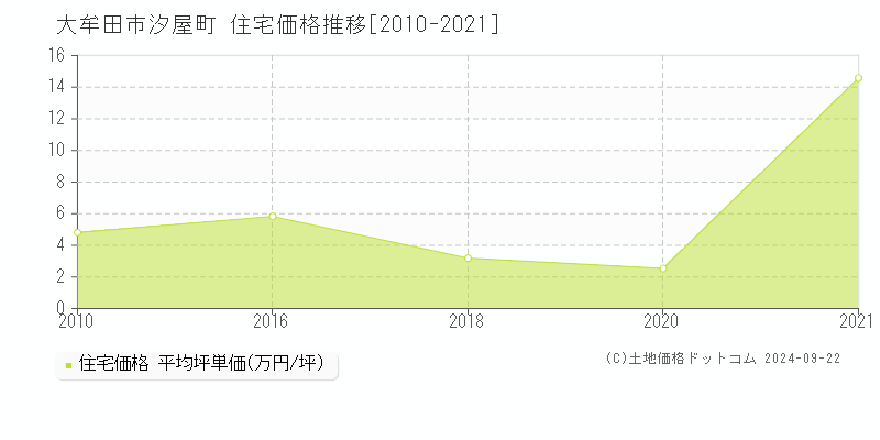 汐屋町(大牟田市)の住宅価格推移グラフ(坪単価)[2010-2021年]