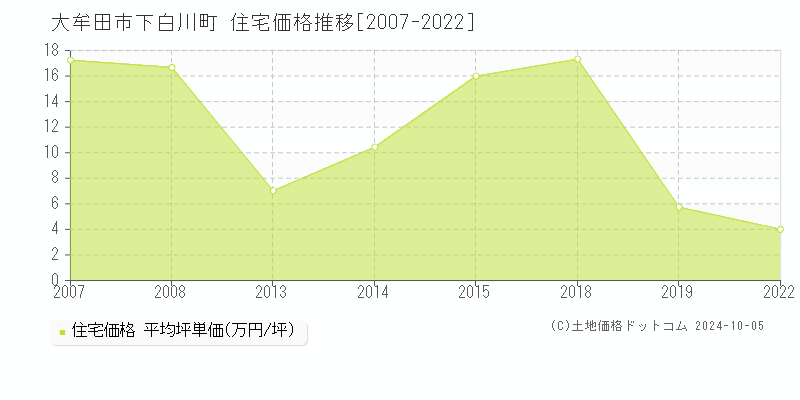 下白川町(大牟田市)の住宅価格推移グラフ(坪単価)[2007-2022年]