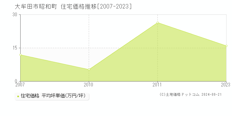 昭和町(大牟田市)の住宅価格推移グラフ(坪単価)[2007-2023年]