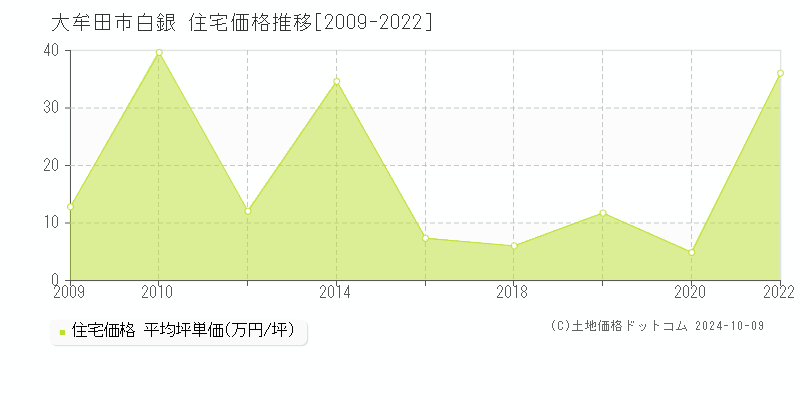 白銀(大牟田市)の住宅価格推移グラフ(坪単価)[2009-2022年]