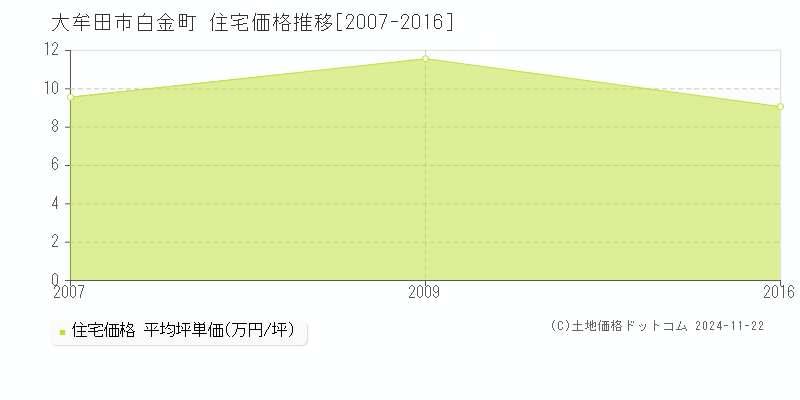 白金町(大牟田市)の住宅価格推移グラフ(坪単価)[2007-2016年]