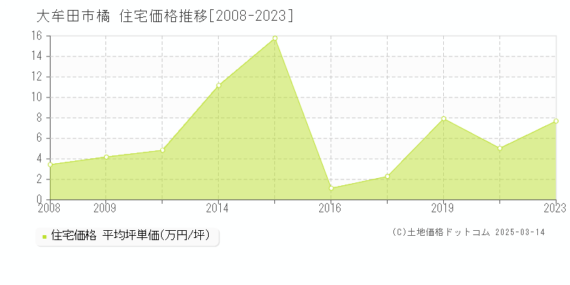 橘(大牟田市)の住宅価格推移グラフ(坪単価)[2008-2023年]