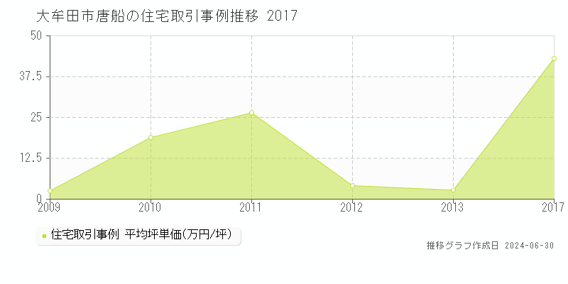大牟田市唐船の住宅取引事例推移グラフ 